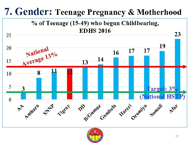 7. Gender: Teenage Pregnancy & Motherhood % of Teenage (15 -49) who begun Childbearing,