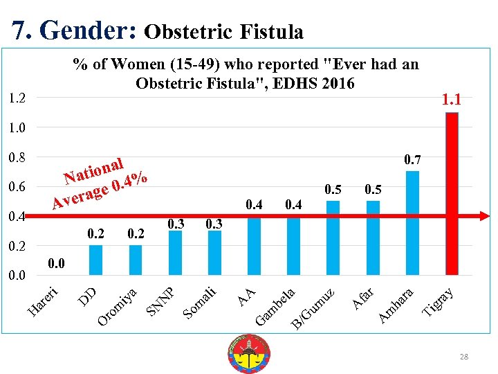 7. Gender: Obstetric Fistula % of Women (15 -49) who reported 