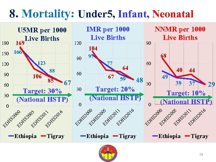 8. Mortality: Under 5, Infant, Neonatal Tigray 40 Tigray 29 Ethiopia ED H S