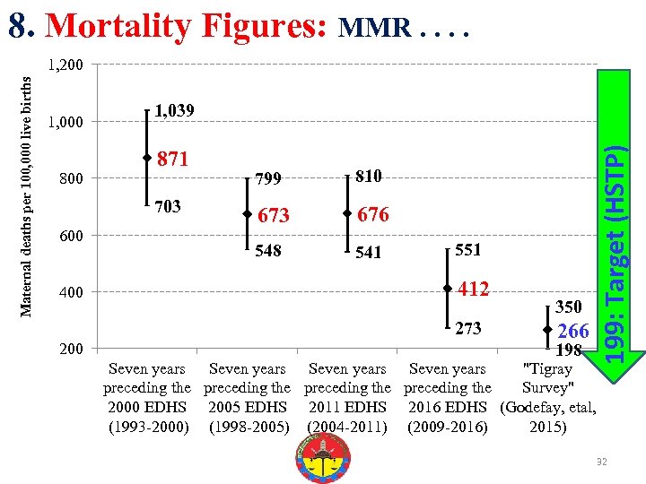 8. Mortality Figures: MMR. . 1, 000 800 1, 039 871 600 400 810