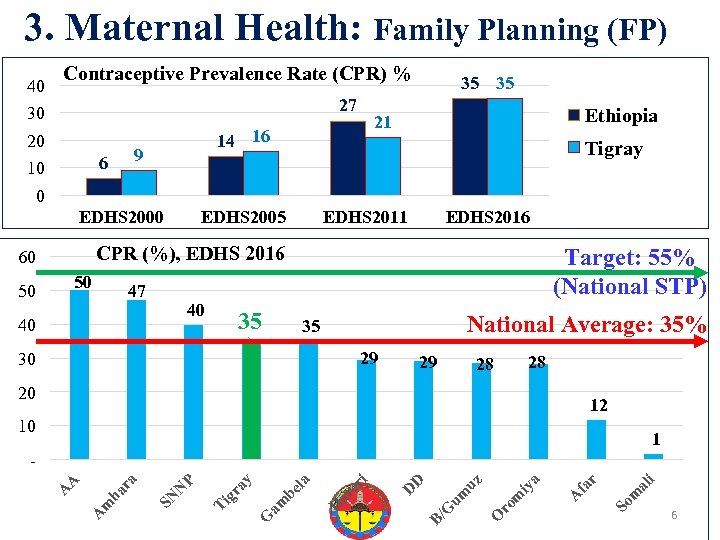 3. Maternal Health: Family Planning (FP) 40 Contraceptive Prevalence Rate (CPR) % 27 30