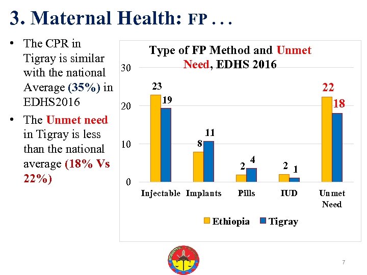 3. Maternal Health: FP. . . • The CPR in Tigray is similar with