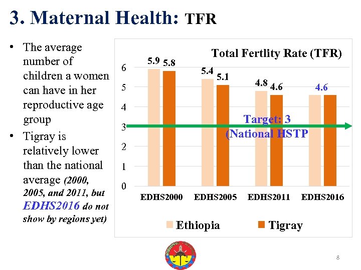 3. Maternal Health: TFR • The average number of children a women can have