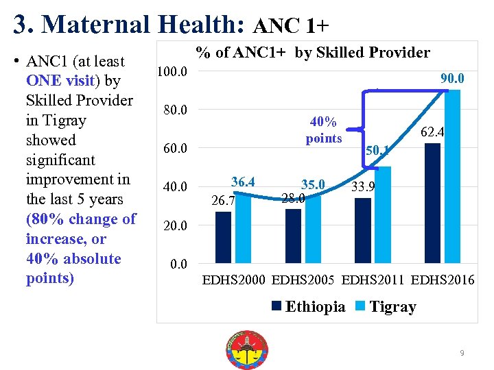 3. Maternal Health: ANC 1+ % of ANC 1+ by Skilled Provider • ANC