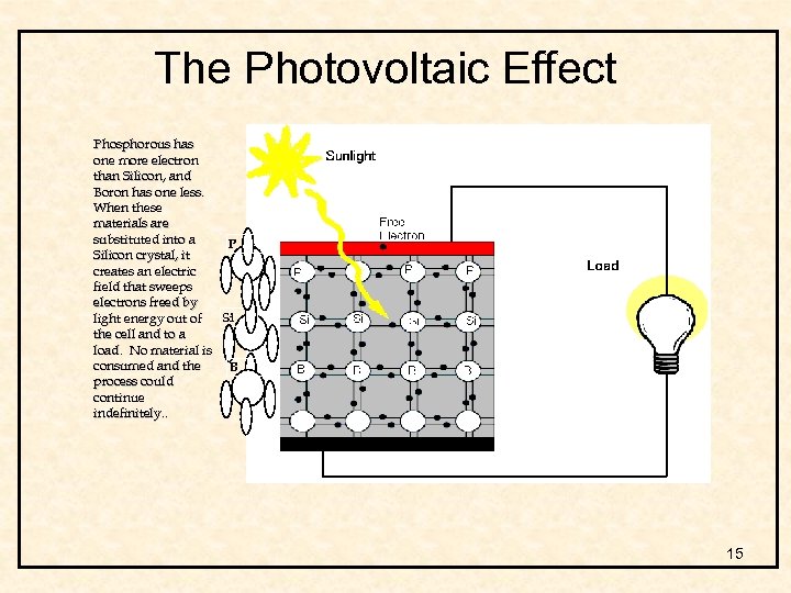 The Photovoltaic Effect Phosphorous has one more electron than Silicon, and Boron has one