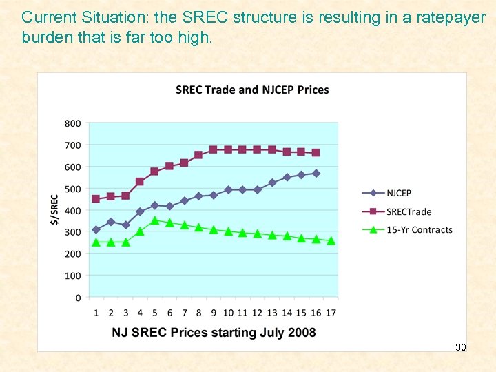 Current Situation: the SREC structure is resulting in a ratepayer burden that is far