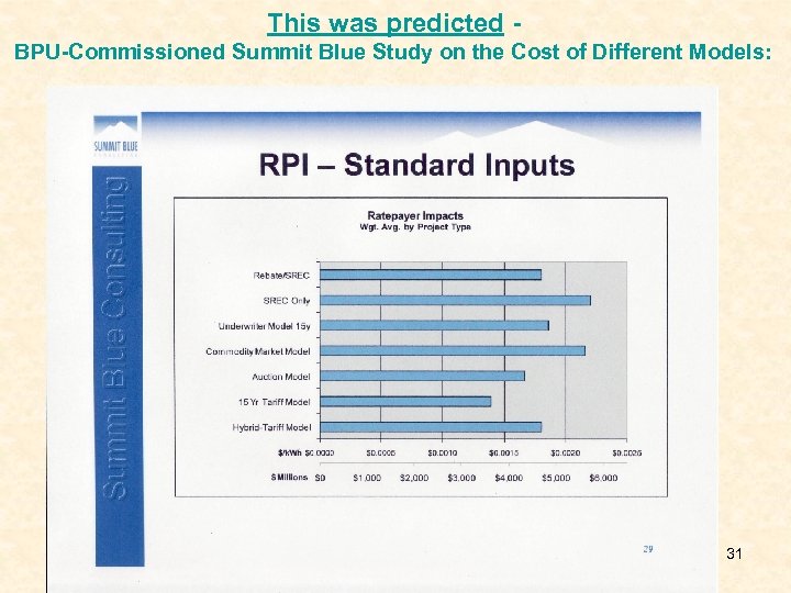 This was predicted BPU-Commissioned Summit Blue Study on the Cost of Different Models: 31