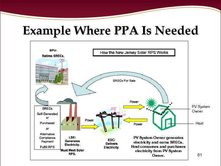 Example Where PPA Is Needed PV System Owner Host PV System Owner generates electricity