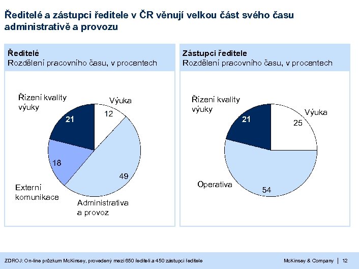 Ředitelé a zástupci ředitele v ČR věnují velkou část svého času administrativě a provozu