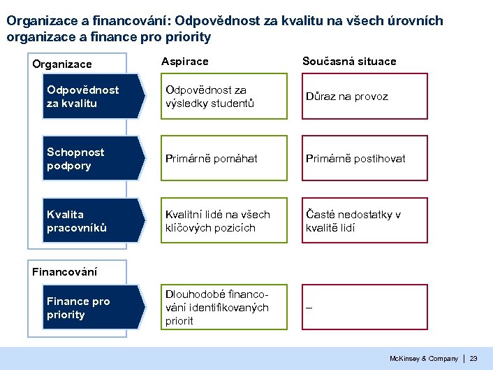 Organizace a financování: Odpovědnost za kvalitu na všech úrovních organizace a finance pro priority