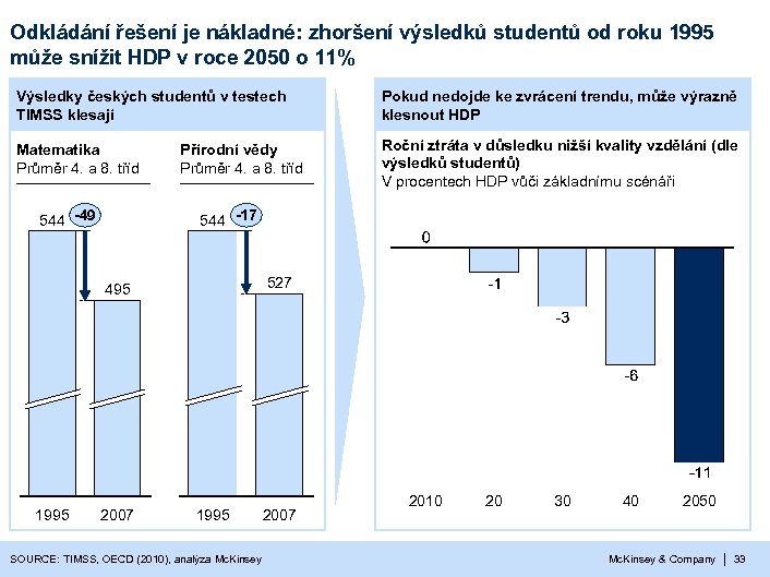 Odkládání řešení je nákladné: zhoršení výsledků studentů od roku 1995 může snížit HDP v