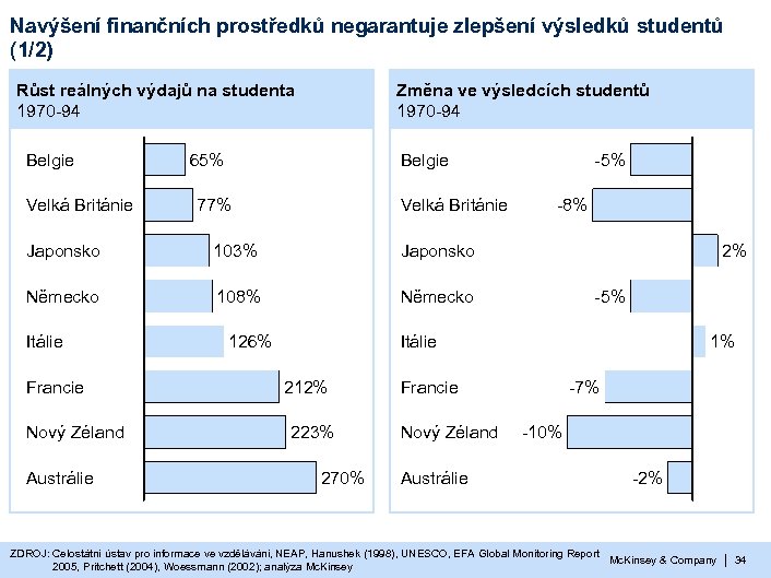 Navýšení finančních prostředků negarantuje zlepšení výsledků studentů (1/2) Růst reálných výdajů na studenta 1970