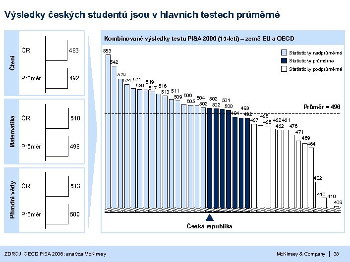 Výsledky českých studentů jsou v hlavních testech průměrné Kombinované výsledky testu PISA 2006 (15