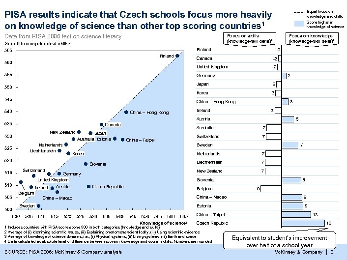 PISA results indicate that Czech schools focus more heavily on knowledge of science than