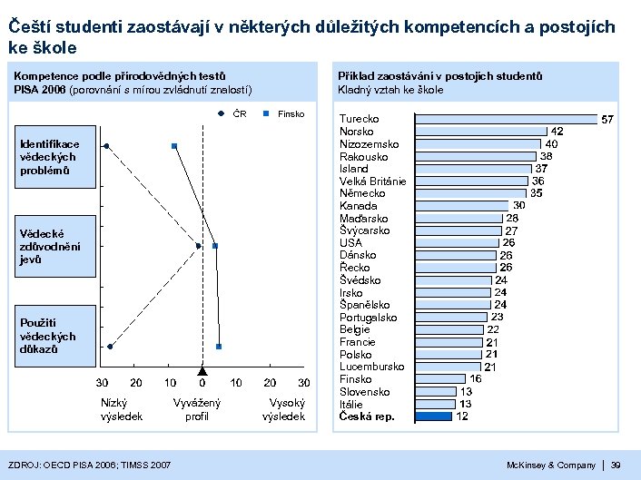 Čeští studenti zaostávají v některých důležitých kompetencích a postojích ke škole Kompetence podle přírodovědných