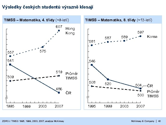 Výsledky českých studentů výrazně klesají TIMSS – Matematika, 4. třídy (~9 -letí) TIMSS –