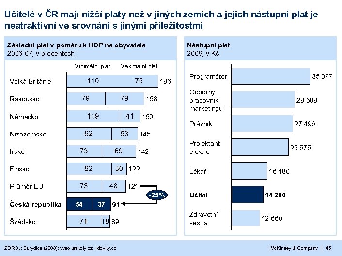 Učitelé v ČR mají nižší platy než v jiných zemích a jejich nástupní plat