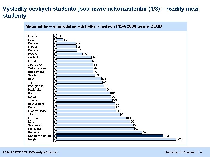 Výsledky českých studentů jsou navíc nekonzistentní (1/3) – rozdíly mezi studenty Matematika – směrodatná