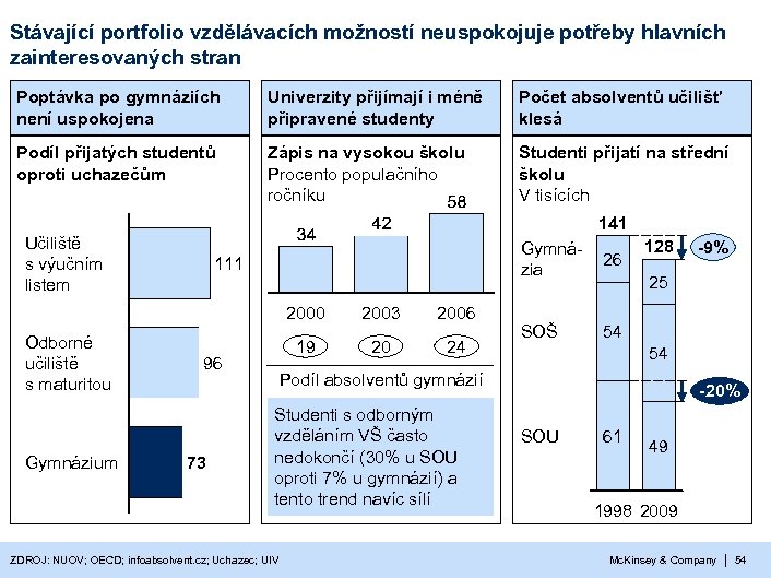 Stávající portfolio vzdělávacích možností neuspokojuje potřeby hlavních zainteresovaných stran Poptávka po gymnáziích není uspokojena