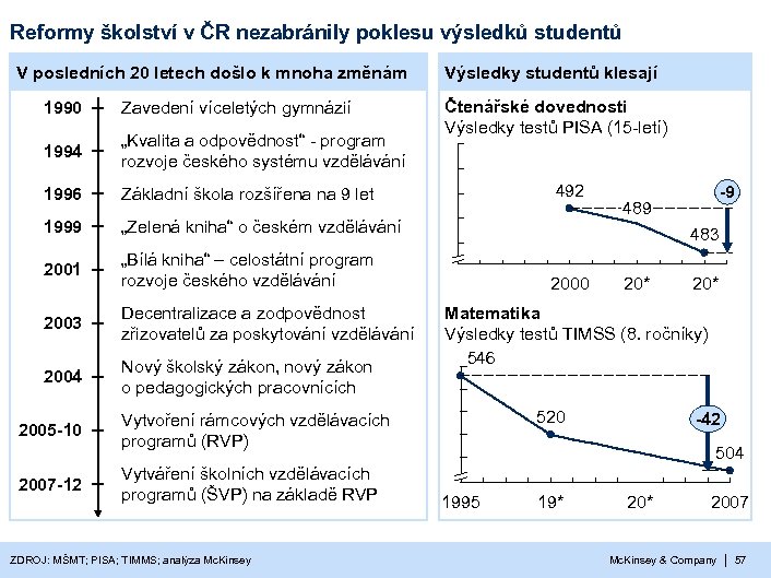 Reformy školství v ČR nezabránily poklesu výsledků studentů V posledních 20 letech došlo k