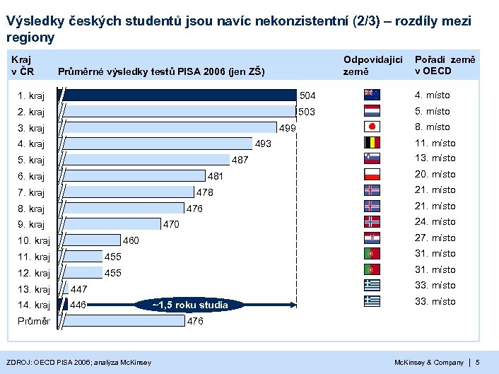 Výsledky českých studentů jsou navíc nekonzistentní (2/3) – rozdíly mezi regiony Kraj v ČR