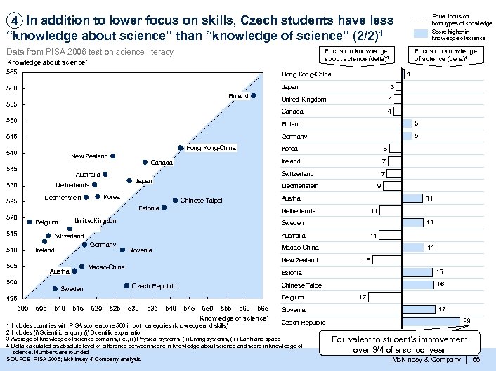 4 In addition to lower focus on skills, Czech students have less Score higher