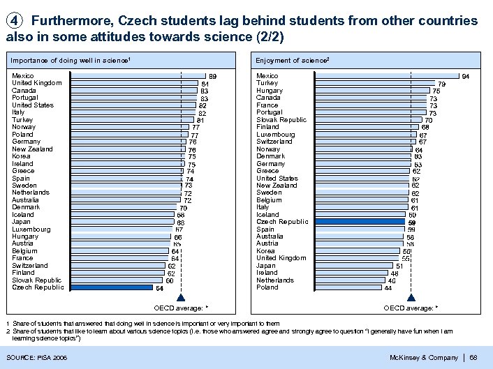 4 Furthermore, Czech students lag behind students from other countries also in some attitudes