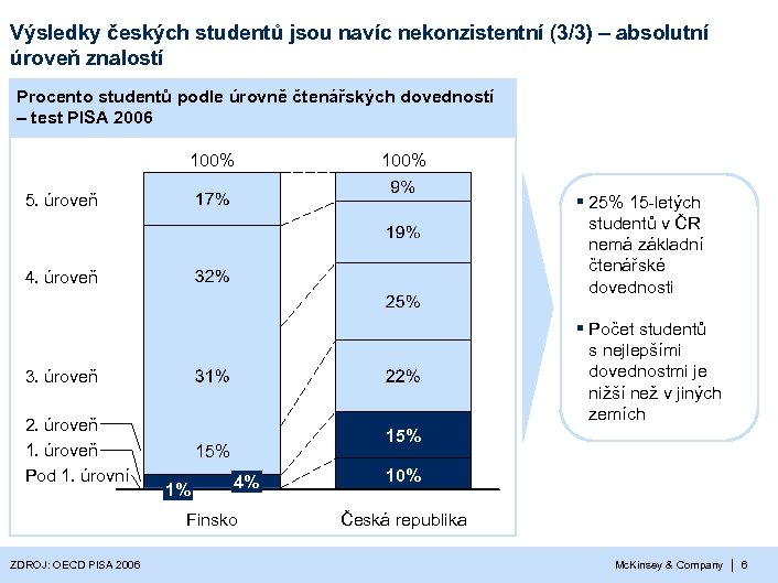 Výsledky českých studentů jsou navíc nekonzistentní (3/3) – absolutní úroveň znalostí Procento studentů podle