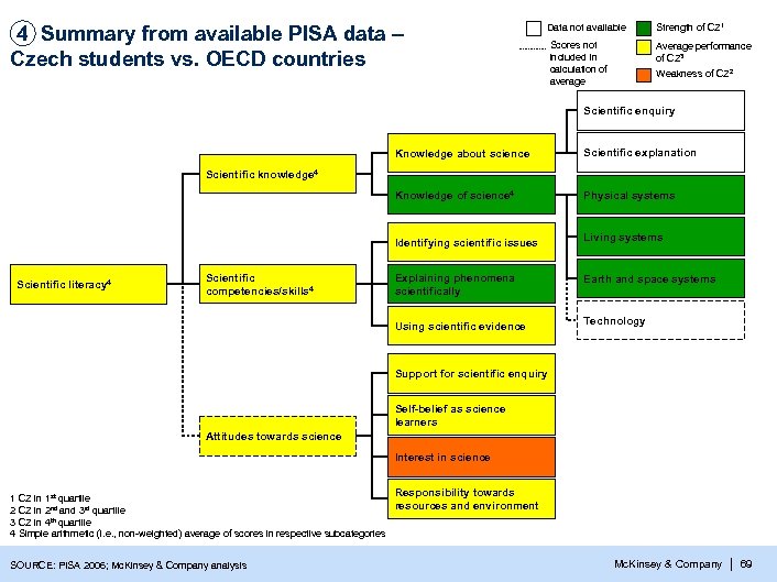 4 Summary from available PISA data – Czech students vs. OECD countries Data not