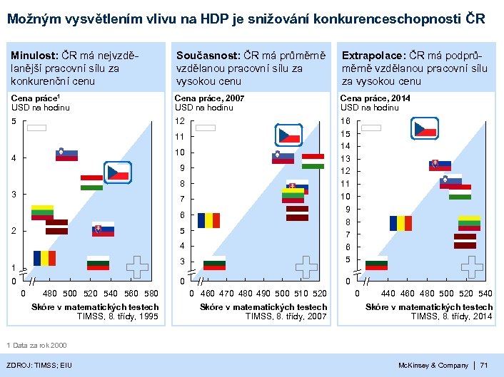 Možným vysvětlením vlivu na HDP je snižování konkurenceschopnosti ČR Minulost: ČR má nejvzdělanější pracovní