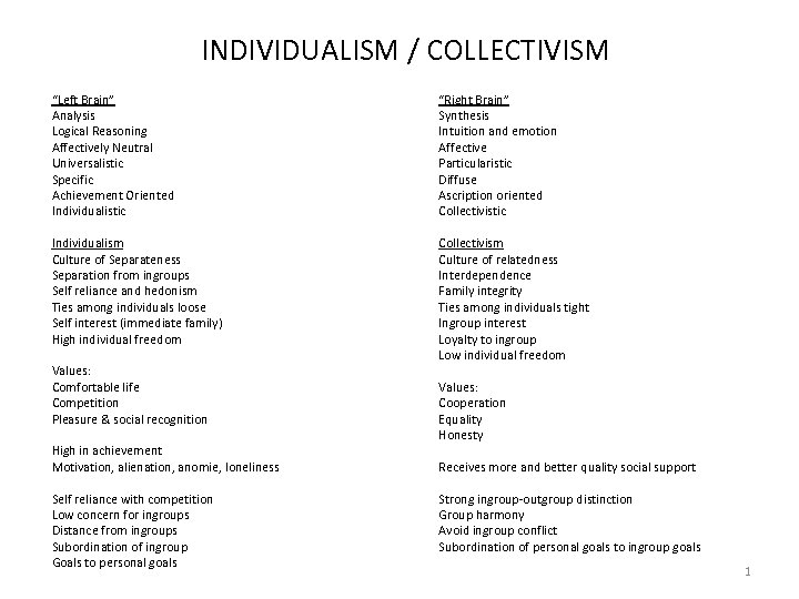 INDIVIDUALISM / COLLECTIVISM “Left Brain” Analysis Logical Reasoning Affectively Neutral Universalistic Specific Achievement Oriented