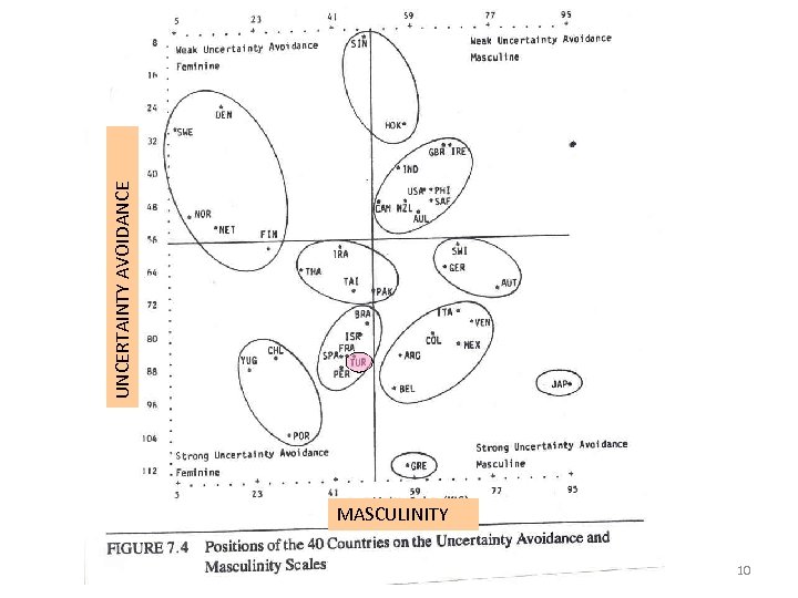 MASCULINITY 10 UNCERTAINTY AVOIDANCE 