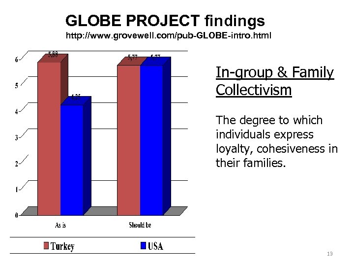 GLOBE PROJECT findings http: //www. grovewell. com/pub-GLOBE-intro. html In-group & Family Collectivism The degree