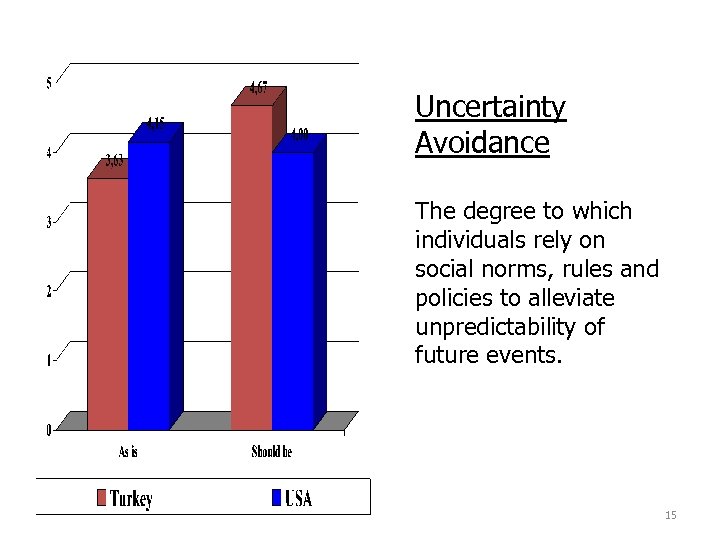 Uncertainty Avoidance The degree to which individuals rely on social norms, rules and policies