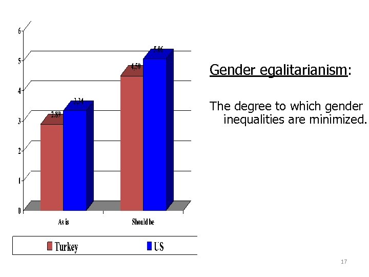 Gender egalitarianism: The degree to which gender inequalities are minimized. 17 