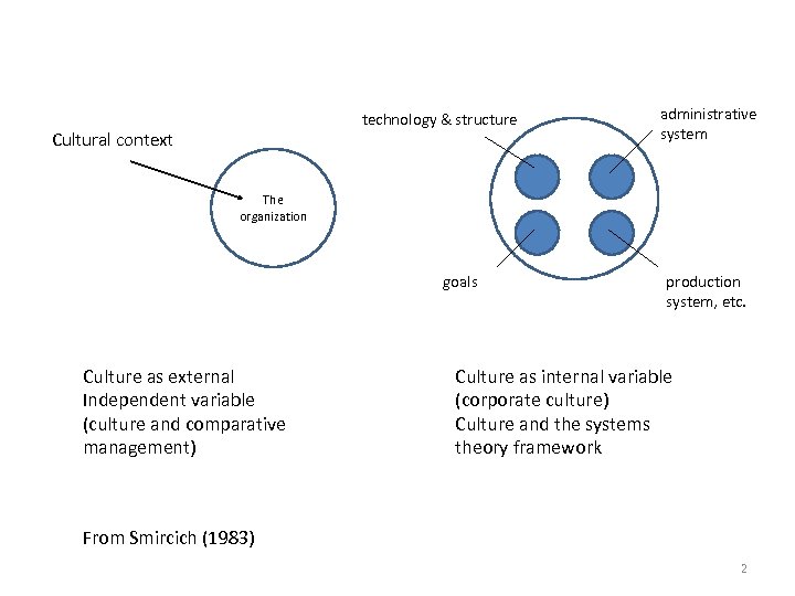 technology & structure Cultural context administrative system The organization goals Culture as external Independent