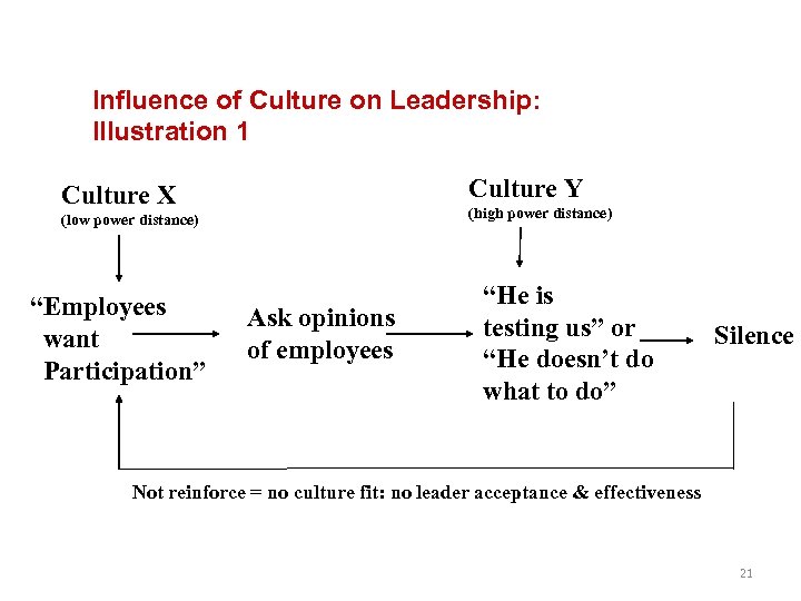 Influence of Culture on Leadership: Illustration 1 Culture Y Culture X (high power distance)