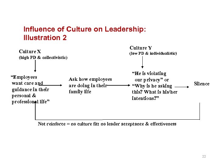 Influence of Culture on Leadership: Illustration 2 Culture Y Culture X (low PD &