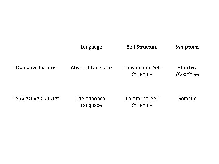 Language Self Structure Symptoms “Objective Culture” Abstract Language Individuated Self Structure Affective /Cognitive “Subjective