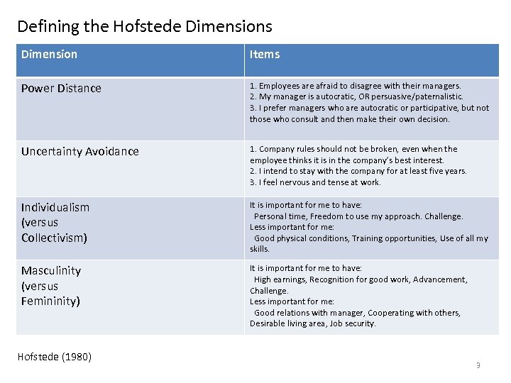 Defining the Hofstede Dimensions Dimension Items Power Distance 1. Employees are afraid to disagree