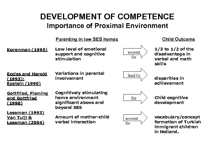 DEVELOPMENT OF COMPETENCE Importance of Proximal Environment Parenting in low SES homes Child Outcome