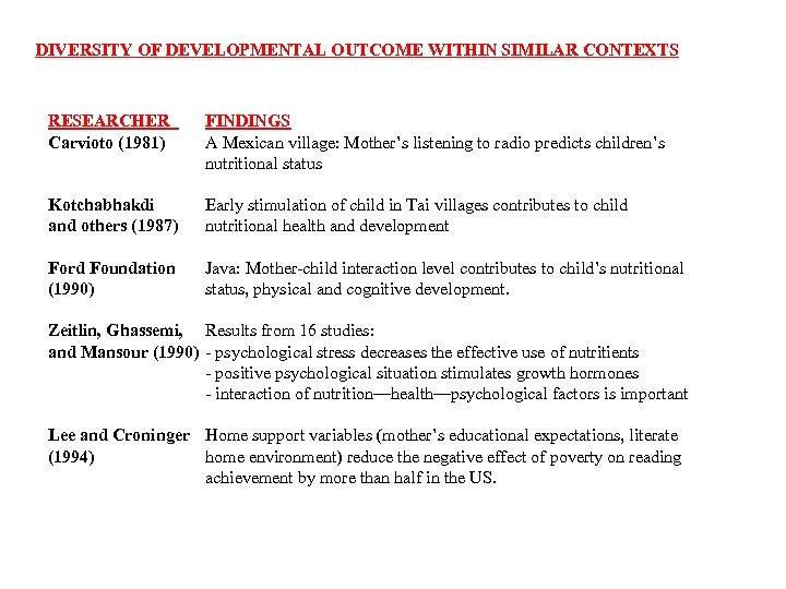 DIVERSITY OF DEVELOPMENTAL OUTCOME WITHIN SIMILAR CONTEXTS RESEARCHER Carvioto (1981) FINDINGS A Mexican village: