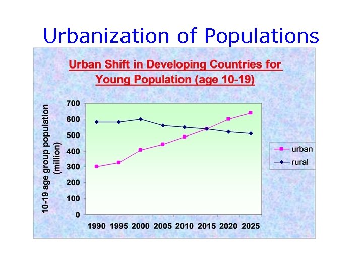 Urbanization of Populations 