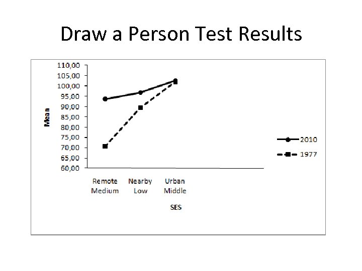 Draw a Person Test Results 