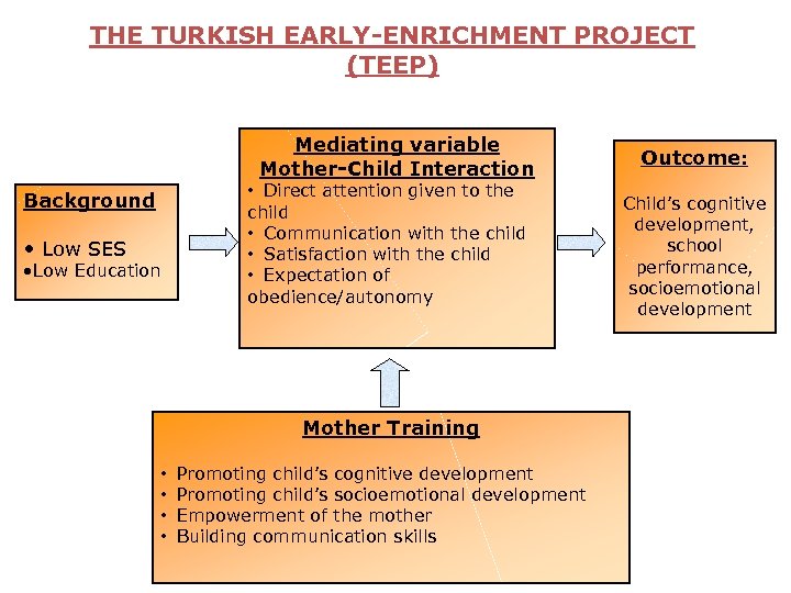 THE TURKISH EARLY-ENRICHMENT PROJECT (TEEP) Mediating variable Mother-Child Interaction Background • Low SES •