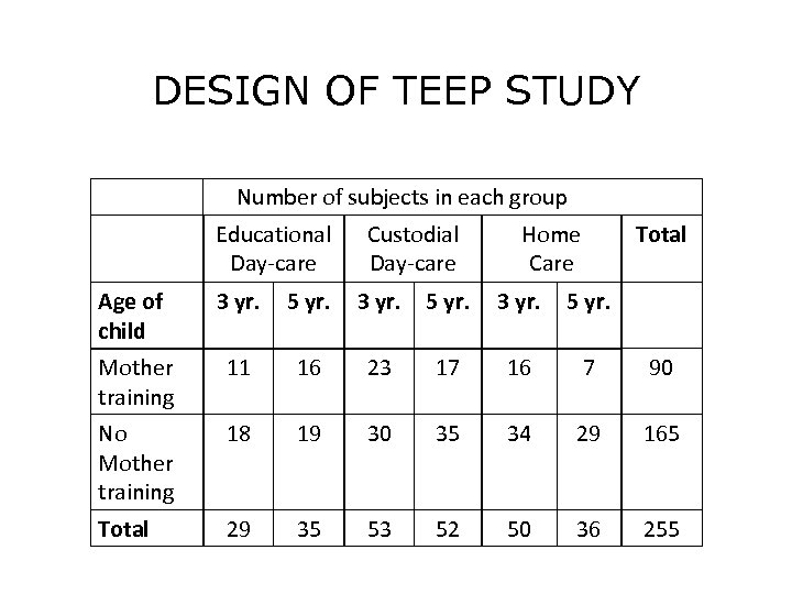 DESIGN OF TEEP STUDY Number of subjects in each group Educational Day-care Custodial Day-care