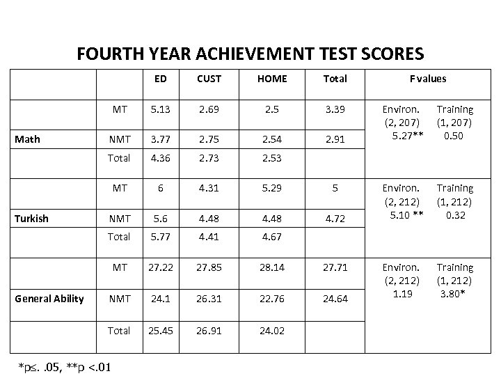 FOURTH YEAR ACHIEVEMENT TEST SCORES ED 5. 13 2. 69 2. 5 3. 39