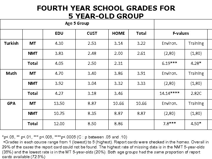 FOURTH YEAR SCHOOL GRADES FOR 5 YEAR-OLD GROUP Age 5 Group EDU MT 4.