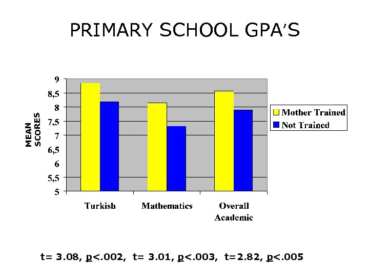 MEAN SCORES PRIMARY SCHOOL GPA’S t= 3. 08, p<. 002, t= 3. 01, p<.