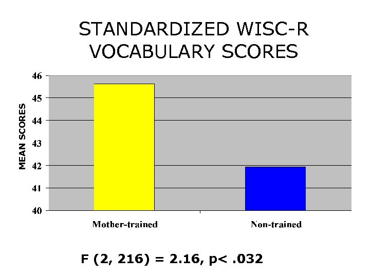 MEAN SCORES STANDARDIZED WISC-R VOCABULARY SCORES F (2, 216) = 2. 16, p<. 032